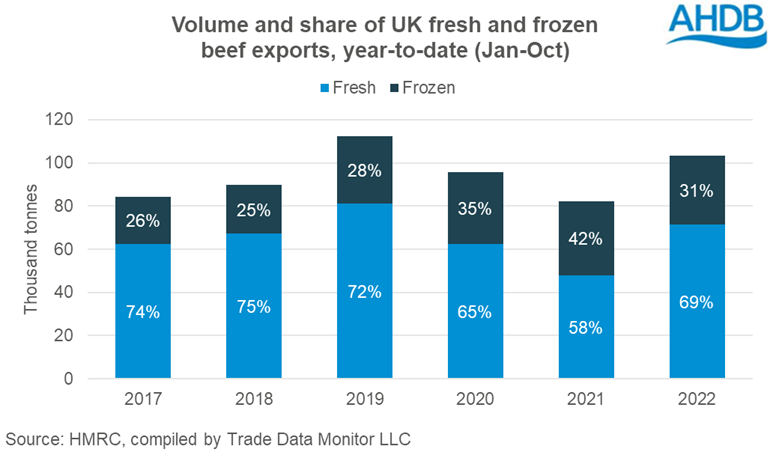 Graph showing UK beef exports by fresh / frozen to October 2022